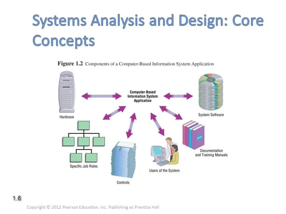 System analysis and design. Systems analysis and design. системный анализ фото. система iscis. components of system analysis.