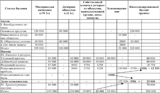 Отчет группы. Консолидация баланса пример. Составление консолидированный баланса. Пример консолидированного баланса. Образец консолидированного баланса.