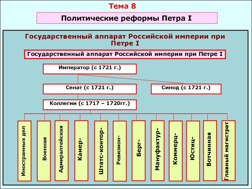 Схема центрального управления при петре 1 Фото НОВЫЕ ОРГАНЫ УПРАВЛЕНИЯ ПРИ ПЕТРЕ 1