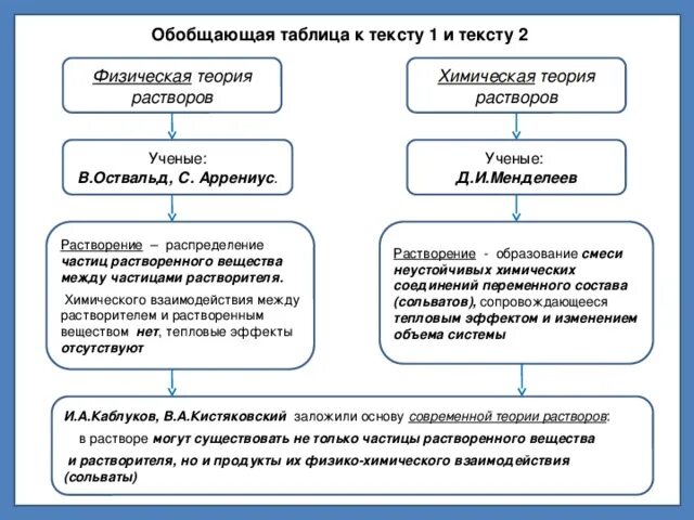 Физическая и химическая теории растворов. Теория растворов и растворения. Физико-химическая теория растворов. Физическая теория растворов.