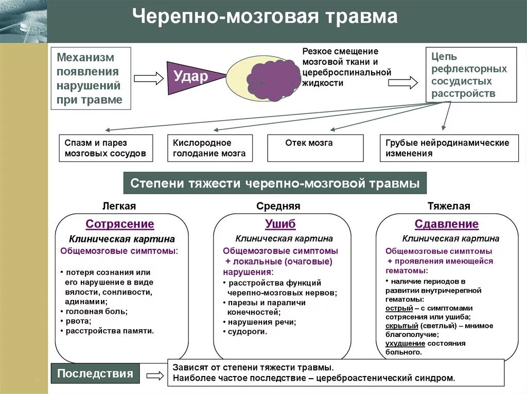 Диагноз после травмы. Классификация закрытой черепно-мозговой травмы таблица. Черепно мозговая травма клинические симптомы. Механизм развития сотрясения головного мозга. Диагностические критерии сотрясения головного мозга.