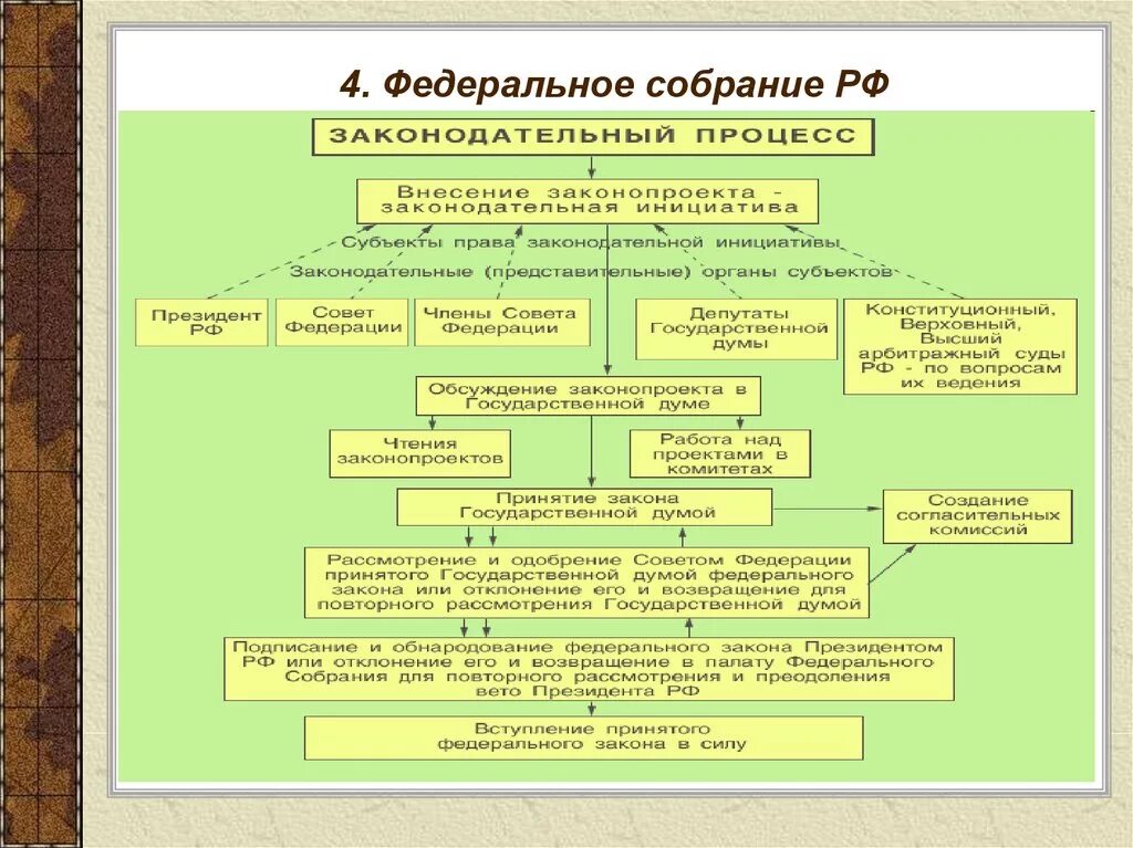 Законодательная инициатива законодательных органов субъектов рф. Структура федерального собрания РФ схема. Полномочия федерального собрания схема. Структура федерального собрания РФ схема 2020. Структура палат федерального собрания РФ схема.