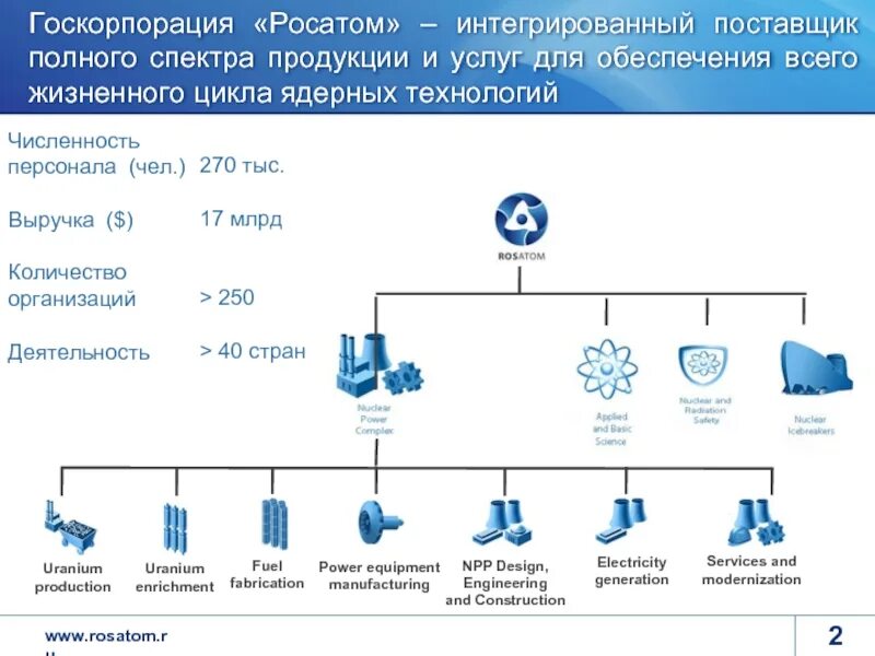 Росатом компании входят