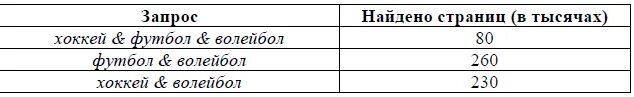 Язык запросов формула. В языке запросов поискового сервера для обозначения. Информационная система количество найденных страниц. Какое количество страниц в тысячах будет найдено по запросу рыбка.