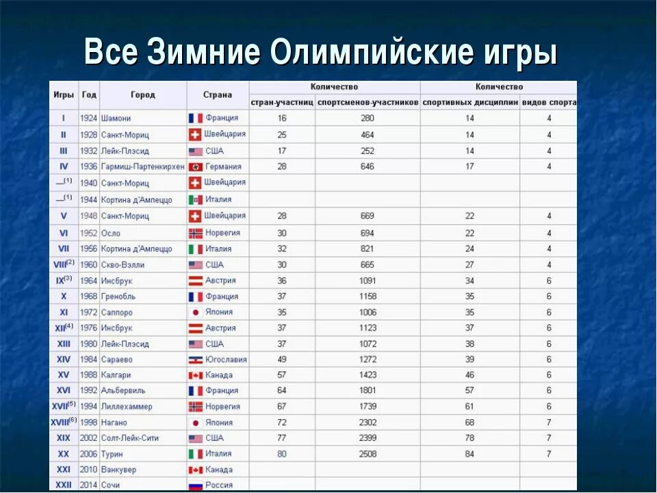 В каком году проходили олимпийские. Зимние и летние Олимпийские игры 20 века таблица. Где проходили Олимпийские игры. Где проходи Олимпийские игра. Продолжительность зимних Олимпийских игр.