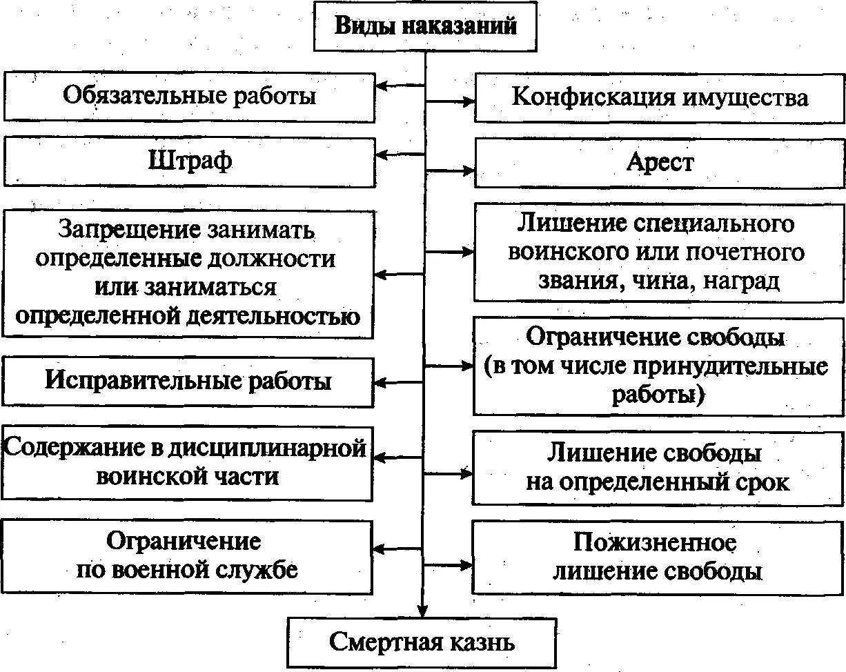 Таблица уголовные наказания. Виды административных наказаний схема. Составьте схему «виды административных наказаний».. Виды административных наказаний таблица основные и дополнительные. Виды административных наказаний таблица.