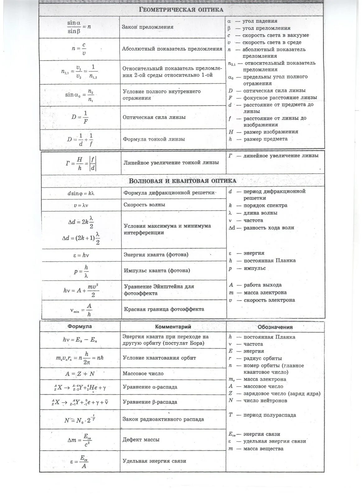Формулы оптики по физике. Волновая оптика формулы ЕГЭ. Геометрическая оптика физика 11 класс формулы. Волновая оптика формулы 11. Формулы для волновой оптики физика.