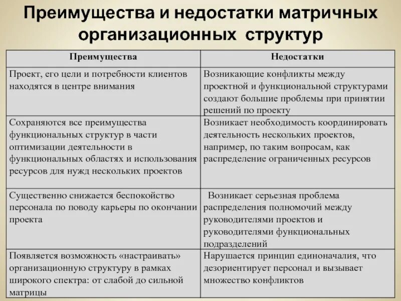 Проект достоинства и недостатки. Матричная организационная структура преимущества и недостатки. матричная структура достоинства и недостатки. преимущества матричной организационной структуры. достоинства и недостатки организационных структур.