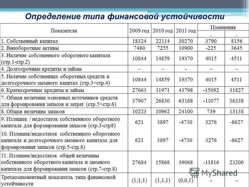 Анализ финансовых результатов деятельности организации ООО. Таблица анализа финансовой устойчивости предприятия предприятия. Схема оборотных активов предприятия. Величина оборотных активов предприятия. Доходы от реализации и внереализационные доходы