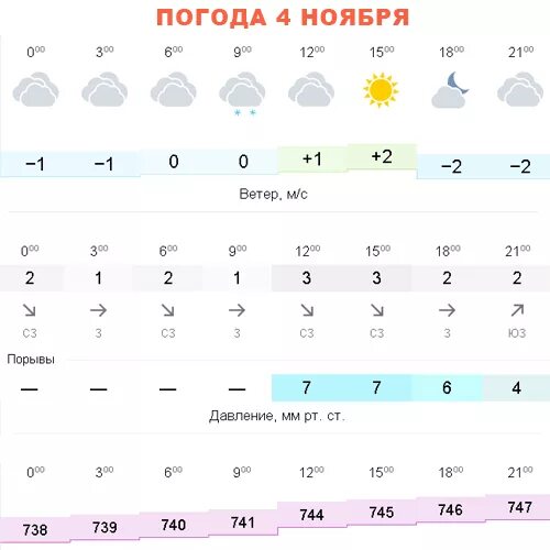 Погода на четыре дня. Погода 4. Февраль четвёртый погода. Погода на 4 апреля.