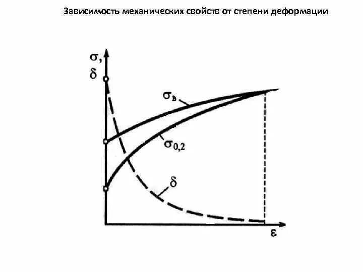 Механические свойства зависят от. Зависимость прочности от деформации. Зависимость твердости от степени деформации. Критическая степень деформации металлов. Зависимость механических свойств.