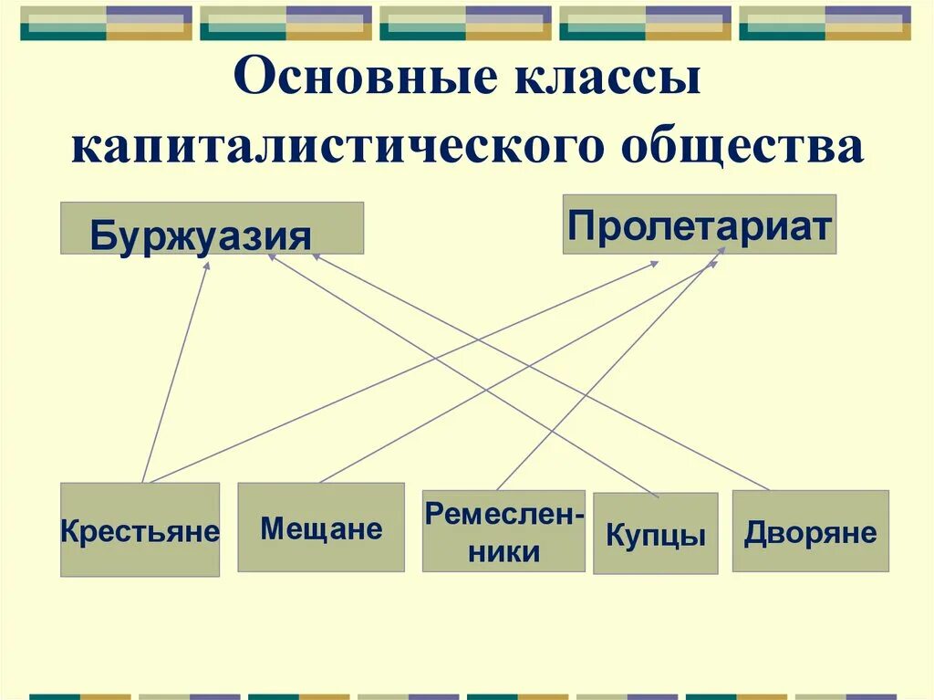 Основные классы капиталистического общества. Основные классы буржуазного общества. Класс капиталистического общества. Какие классы существуют в капиталистическом обществе.