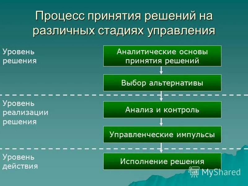 Условия принятия решений в организации. Процесс принятия решений. Этапы процесса принятия решений. Стадии процесса принятия решений. Шаги процесса принятия решений.