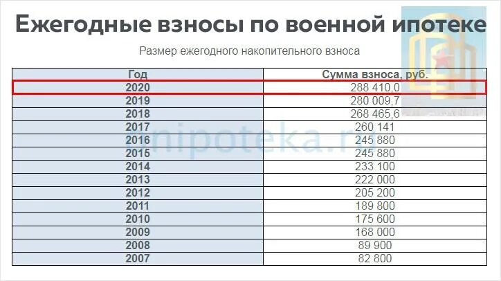 Выплаты по военной ипотеке по годам. Сумма военной ипотеки в 2021. Сумма накоплений по военной ипотеке в 2021. Сумма военной ипотеки по годам.