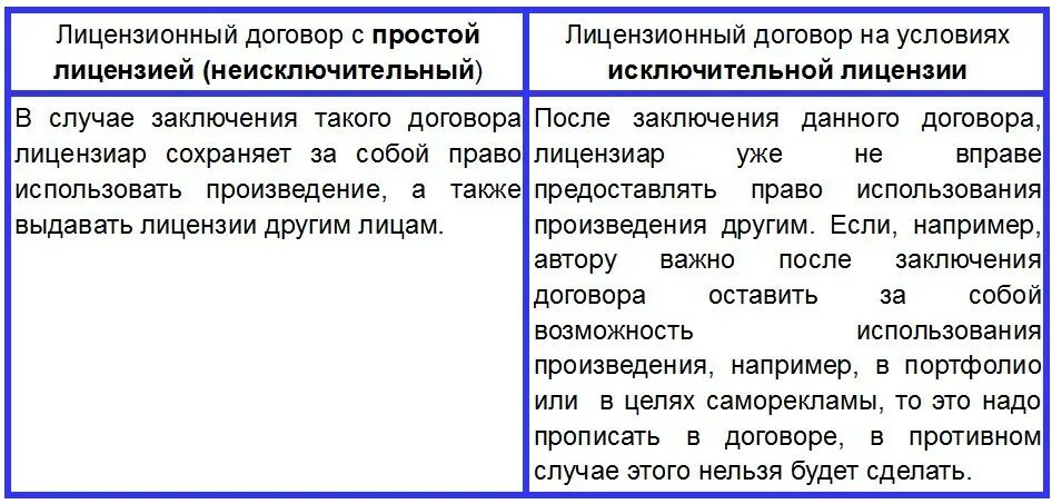 Лицензионный договор. Условия лицензионного договора. Виды лицензионных договоров. Лицензионные сделки разновидности.