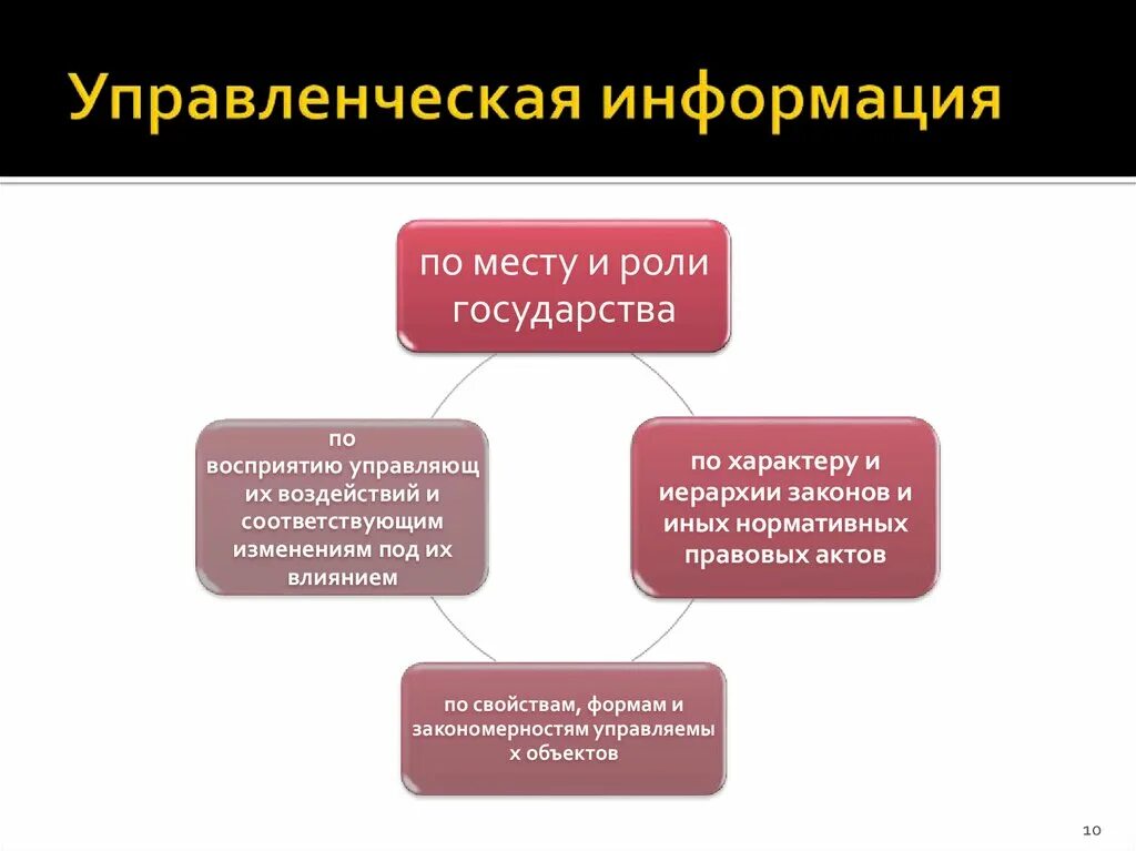 Формы управления информацией. Управленческая информация. Управленческая информация в менеджменте. Понятие управленческой информации. Роль информации в менеджменте.