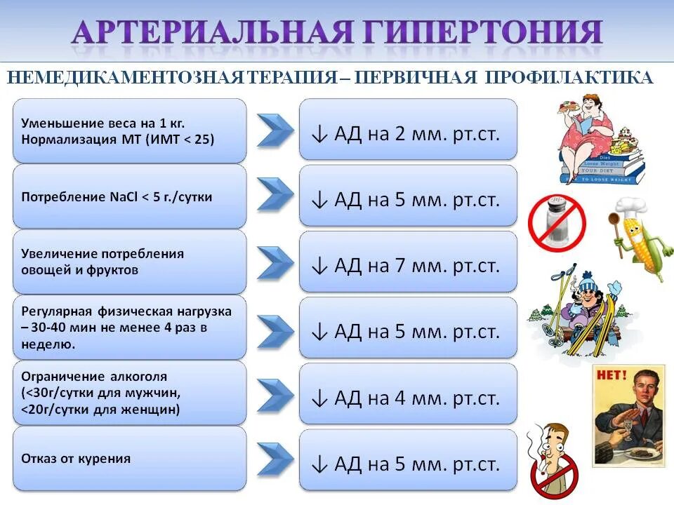 3 какая категория лиц требует повышенного профилактического. Профилактика артериальной гипертонии. Профилактика при артериальной гипертензии. Артериальная гипертон. Рекомендации по профилактике артериальной гипертонии.