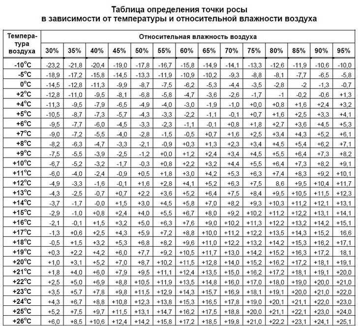 Содержание водяных паров в воздухе таблица. Точка росы при относительной влажности воздуха таблица. таблица определения точки росы в зависимости от температуры. точка росы при разных температурах таблица. график точки росы от температуры и влажности.