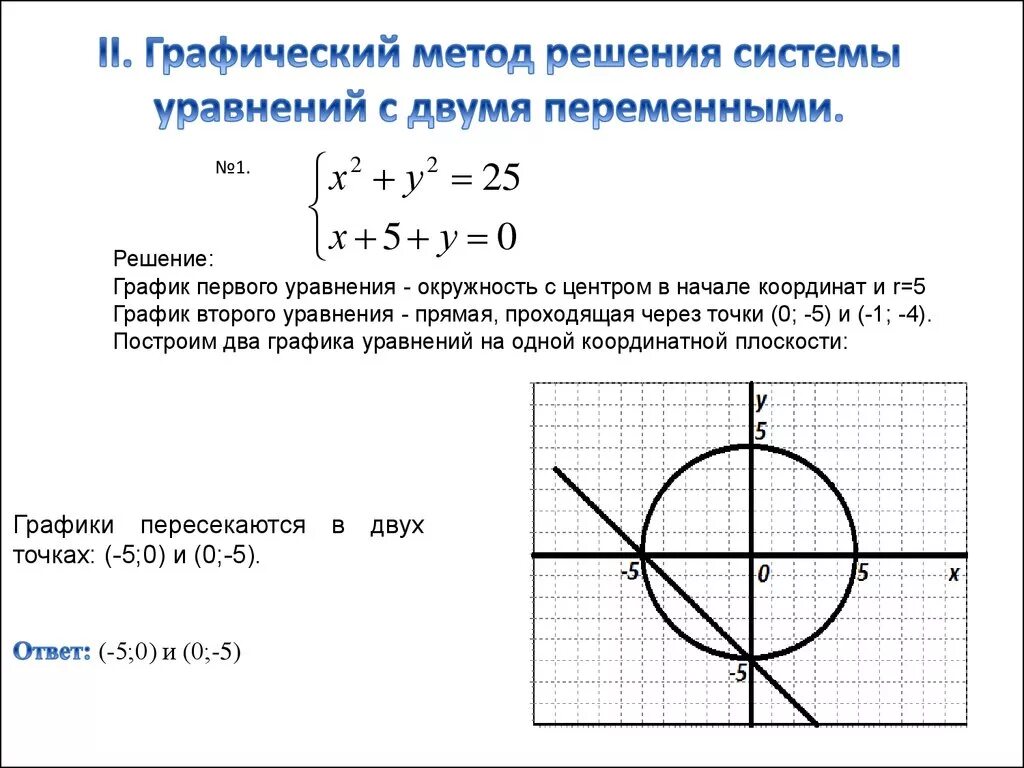 Графическое решение системы уравнений с двумя переменными. Графический метод решения системы уравнений с двумя переменными. Система 2 уравнений с 2 переменными. Методы решения систем уравнений с двумя переменными 9 класс. Алгоритм решения уравнений графически