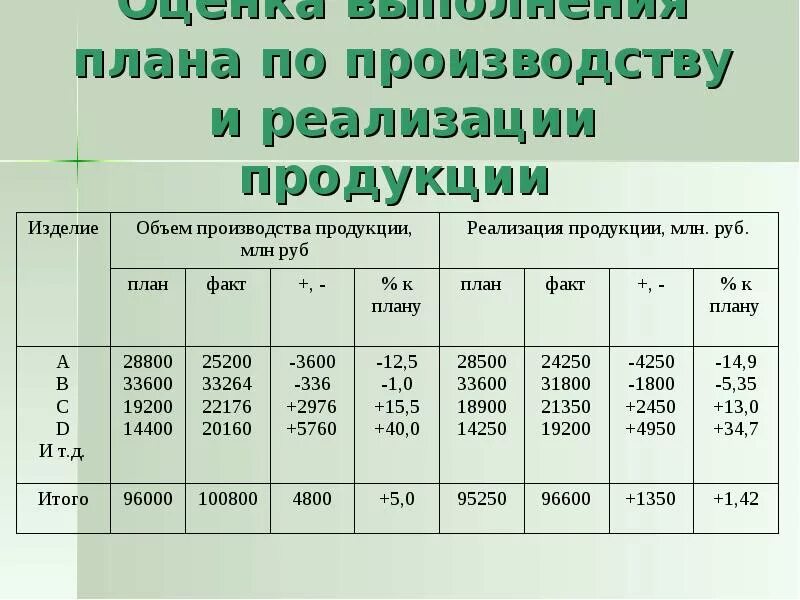 Анализ производства товаров. Анализ производства продукции. Анализ производства и реализации продукции. План производства и реализации продукции. Динамика объемов производства и реализации продукции.