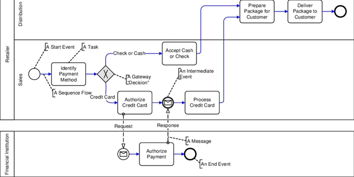 Моделирования bpmn uml. Bpmn 2.0 диаграмма. бизнес процесс bpmn. bpmn процесс. основные элементы диаграммы bpmn.