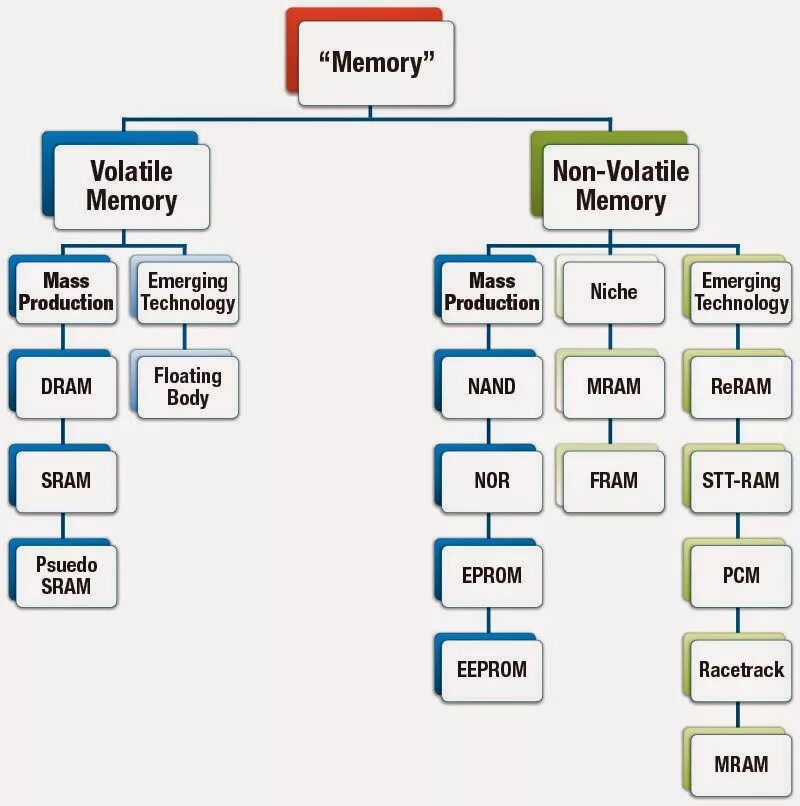 Non-volatile Memory. Non-volatile Memory перевод. Non-volatile Memory applications. Volatile c++. Volatile перевод