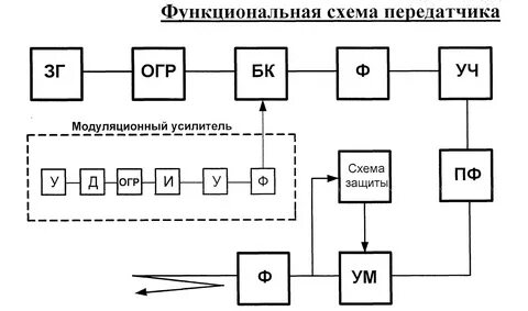 Виды структурно функциональных схем