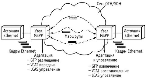Синхронная система передачи