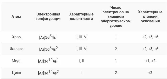 Zn 2 электроны. Железо число электронов на внешнем уровне. Число электронов на внешнем уровне железа. Характеристика переходных элементов – меди, цинка, хрома, железа. Медь количество электронов на внешнем уровне.