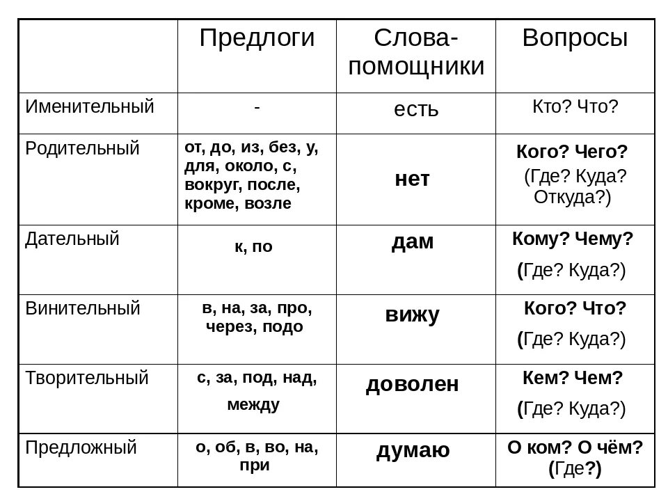 Падежи распечатать памятку. Падежи и вспомогательные вопросы таблица. Падежи русского языка таблица с вопросами и окончаниями. Таблица предлогов к падежам в русском языке таблица. Падежи с вопросами и вспомогательными словами и предлогами.