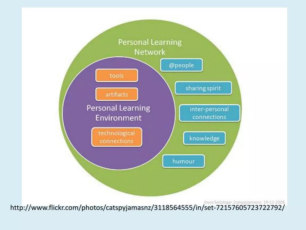 Tools sharing. Инструменты ple. Personal Learning environment. Personalized Learning. PLN - personal Learning Network..