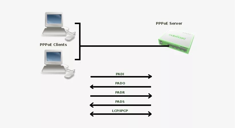 Что такое pppoe. Протокол PPPOE. PPPOE соединение что это. PPPOE как выглядит. PPPOE подключение.