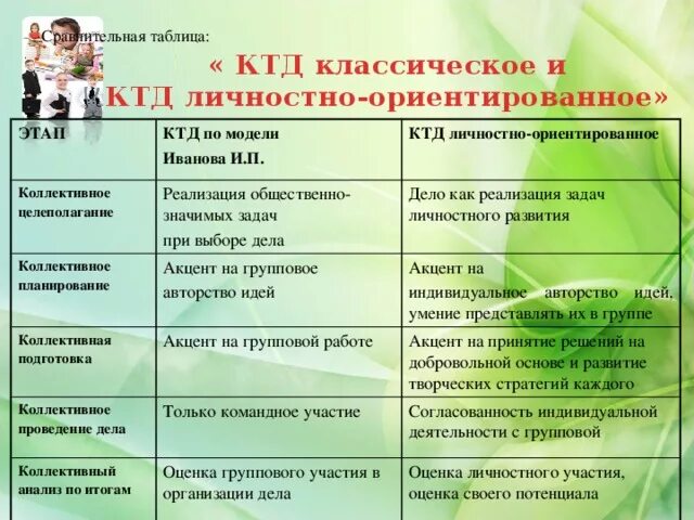 Коллективное дело сценарий. Ктд таблица. коллективно-творческое дело (ктд). этапы коллективно творческой деятельности. стадии ктд таблица.