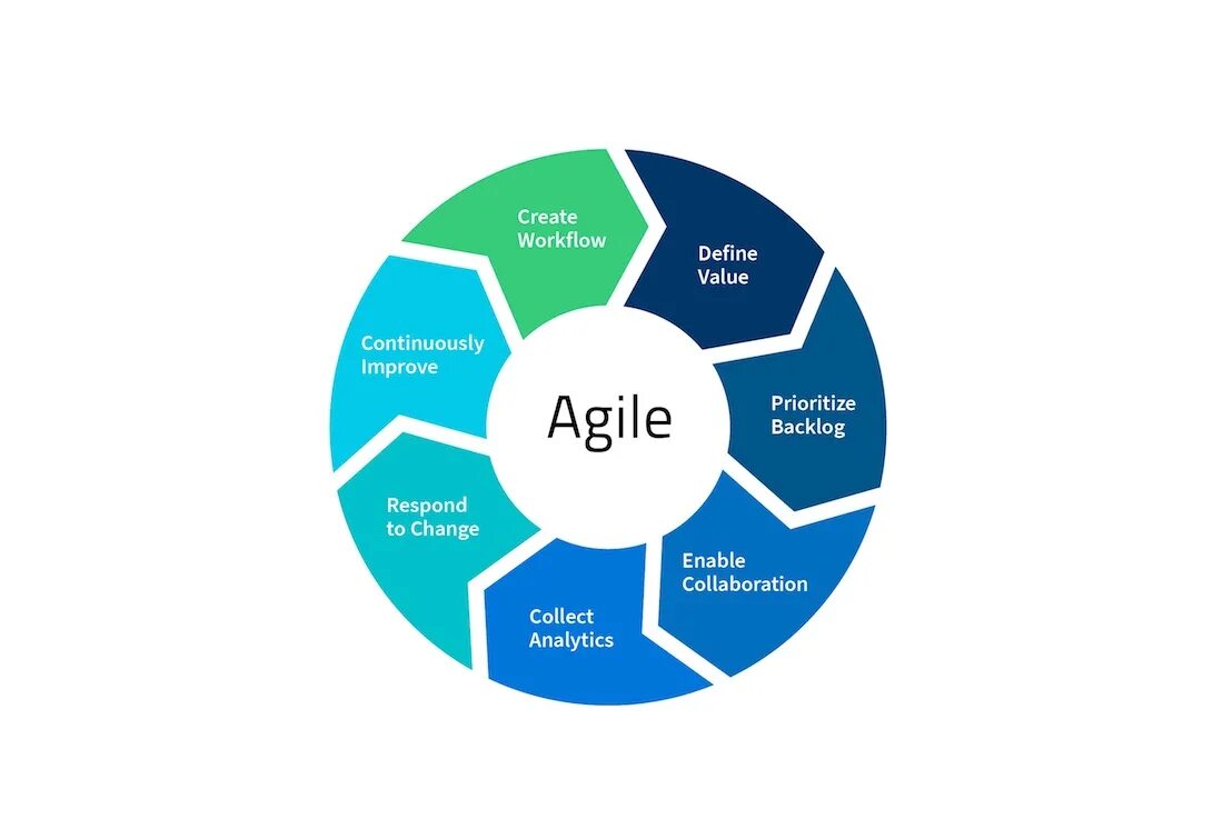 Ardor gaming agile. Модель аджайл. agile методология. agile модель. agile менеджмент.