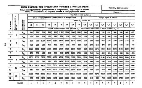 Расчет токарных операция