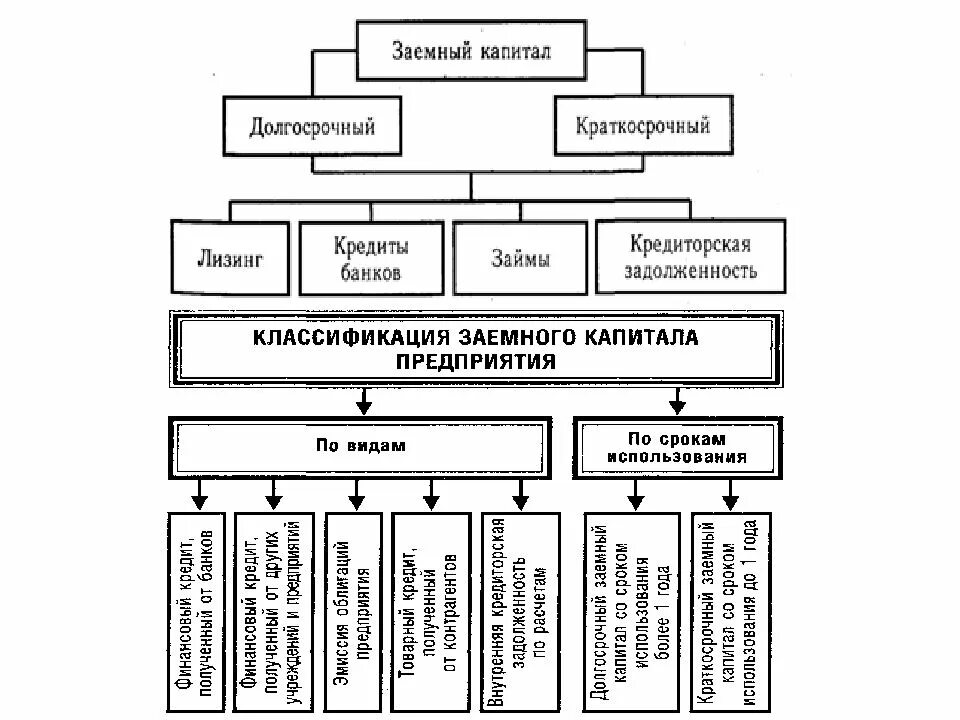 Классификация заемного капитала схема. Структура заемного капитала предприятия. Состав заемного капитала организации. Долгосрочные источники заемного капитала.