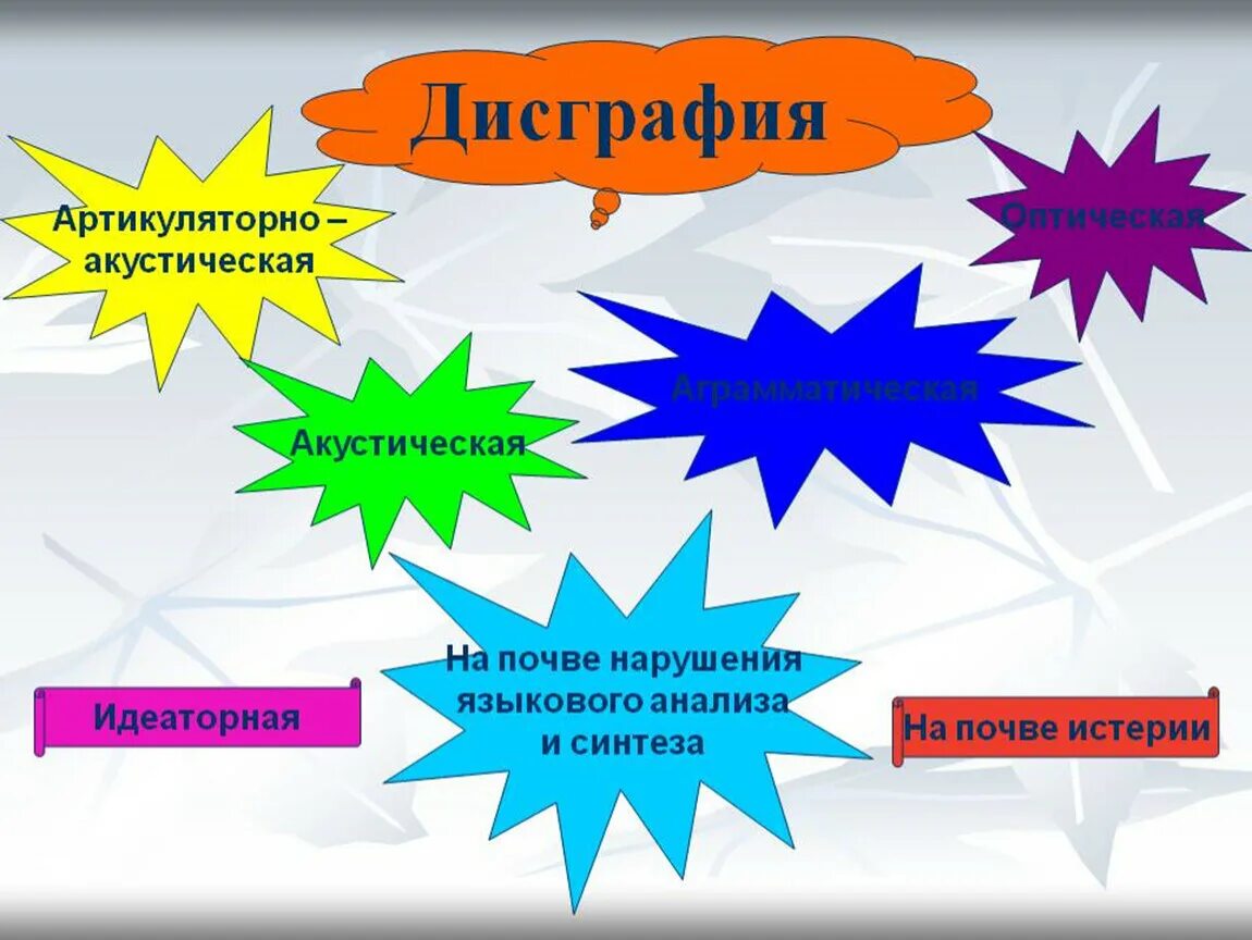 Дисграфия русский язык. Дисграфия. Артикуляторно-акустическая дисграфия. Артикуляторно-акустическая дисграфия примеры. Литеральная дисграфия.