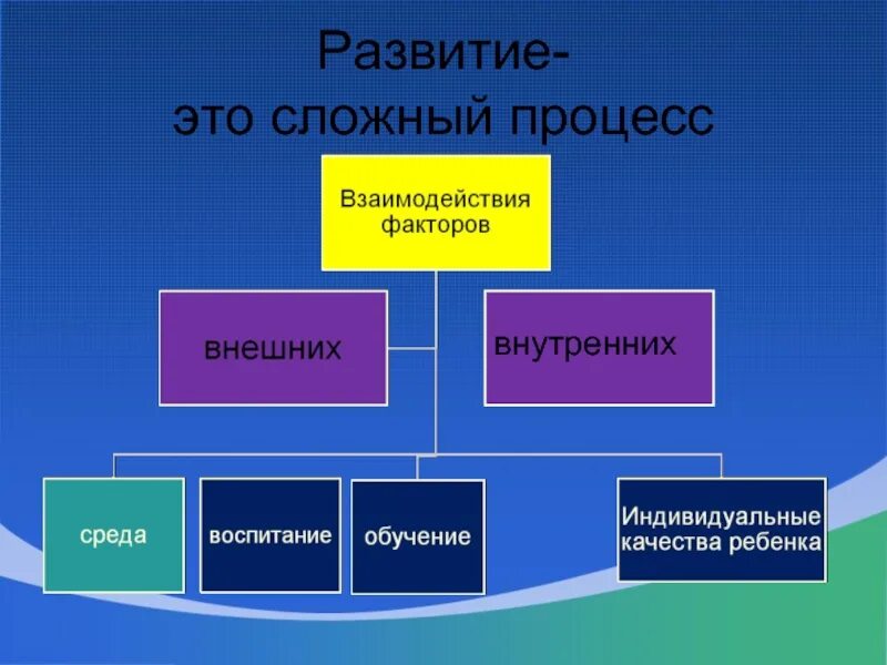 Развитие представляет собой сложный процесс. Развитие. Сложный процесс. Развиваться. Развитый.