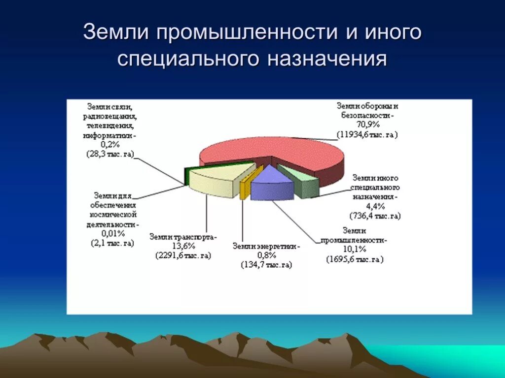 Структура земель промышленности. Категория земли промышленности. Состав земель промышленности. Состав земель промышленности и иного специального назначения. Использование земель промышленности