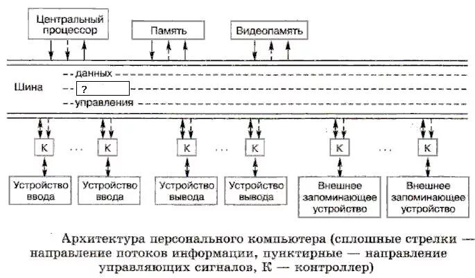 Архитектура персонального компьютера. Шина данных архитектура. Архитектура персонального компьютера рис 2.7. Потоки информации в компьютере. Потоки информации виды