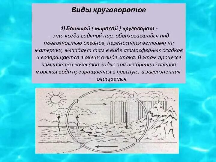 Фф большой круговорот. Большой круговорот воды в природе. Виды круговоротов. Виды круговоротов в природе. Виды круговорота воды в природе.