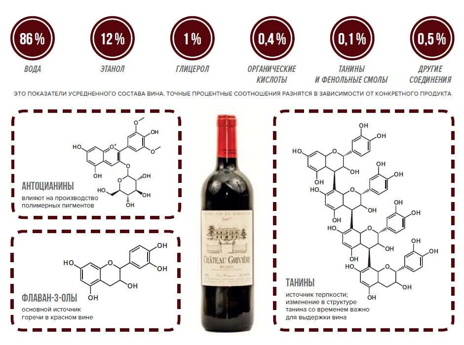 Вино химическая формула. Вино состав химический. Химический состав красного вина. Формула красного вина в химии.