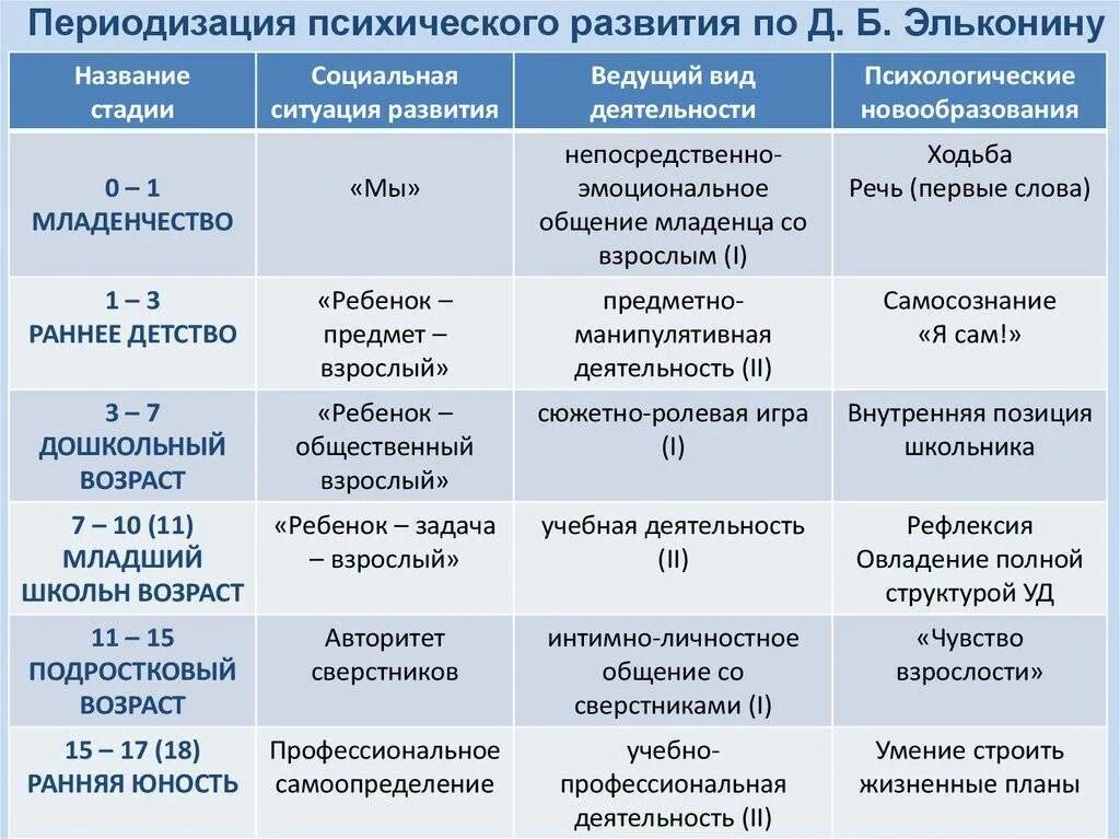 Психологические периоды развития ребенка. Возрастная периодизация психического развития д.б эльконина. эльконин возрастная периодизация. возрастные периоды эльконин. д б эльконин возрастная периодизация.