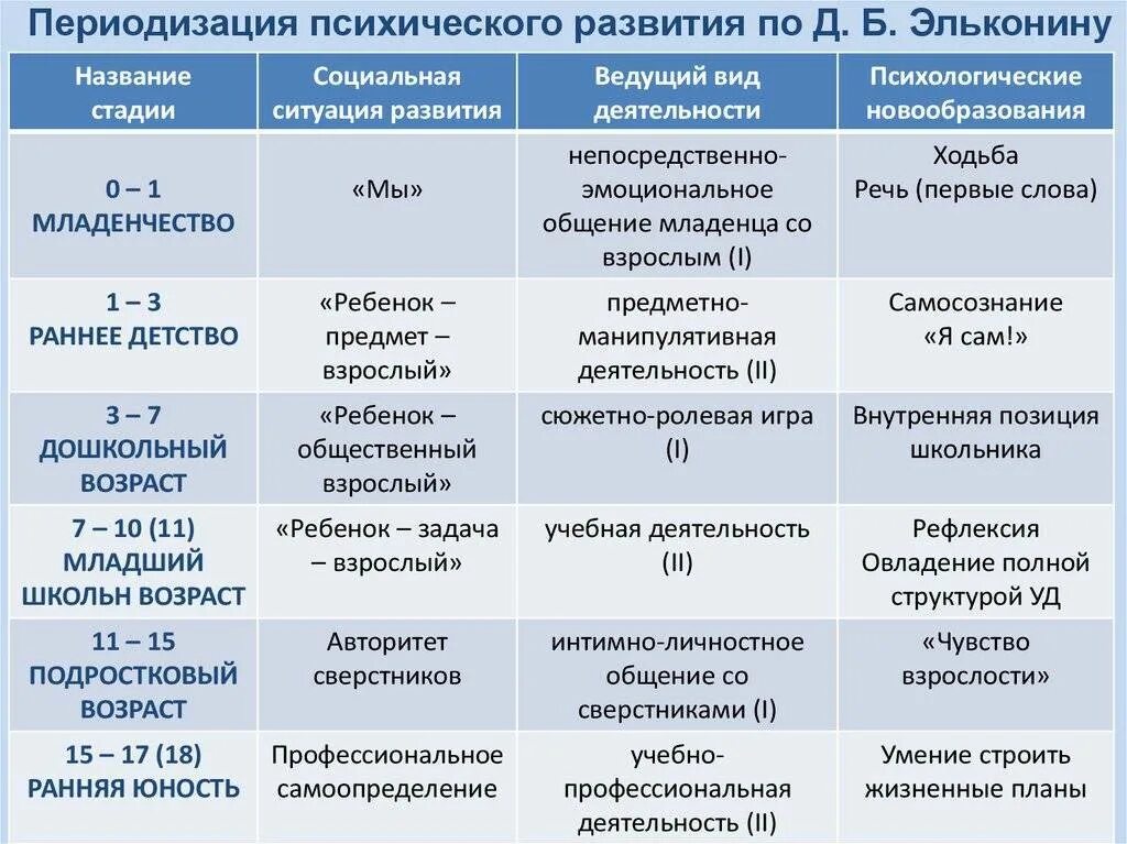 Д Б Эльконин возрастная периодизация. Эльконин таблица возрастной периодизации. Периодизация психического развития д.б. Эльконина. Возрастная психологическая периодизация Эльконина. Ий возраст