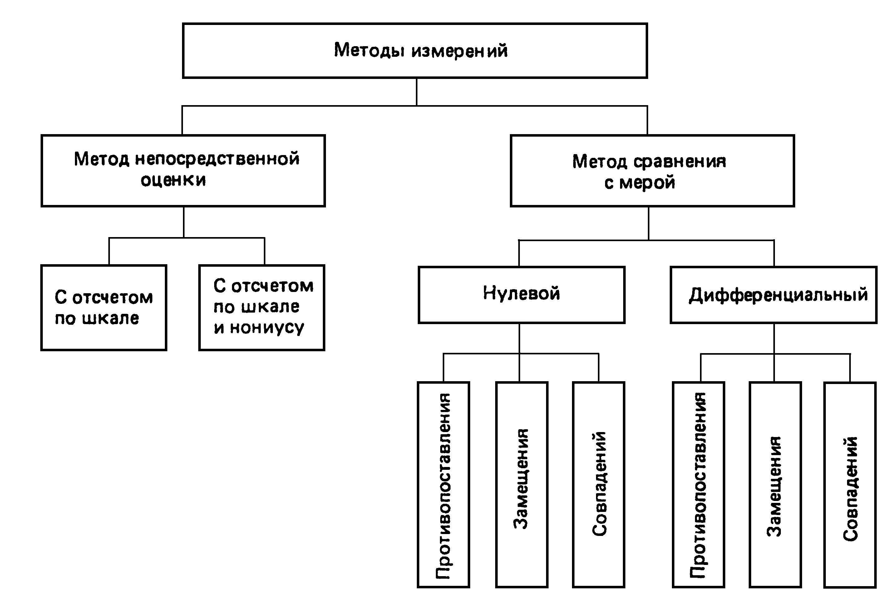 Виды способов. Классификация методов измерений. Классификация методов измерений в метрологии. Метод измерения схема. Перечислите методы измерений метрология.