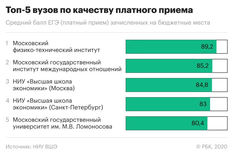 Егэ спб 2023. Высшая школа экономики баллы ЕГЭ. ВШЭ Москва проходные баллы. Проходные баллы вузы бюджет. Баллы на бюджет в вузы.