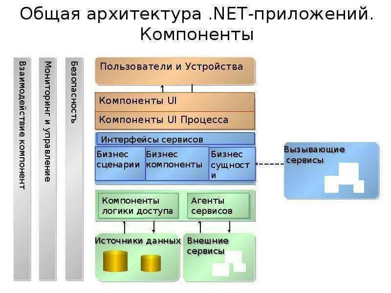 Основные компоненты проектирования. Схема архитектуры приложения. Проектирование архитектуры приложения. Архитектура системы приложения. Схема архитектуры приложения пример.