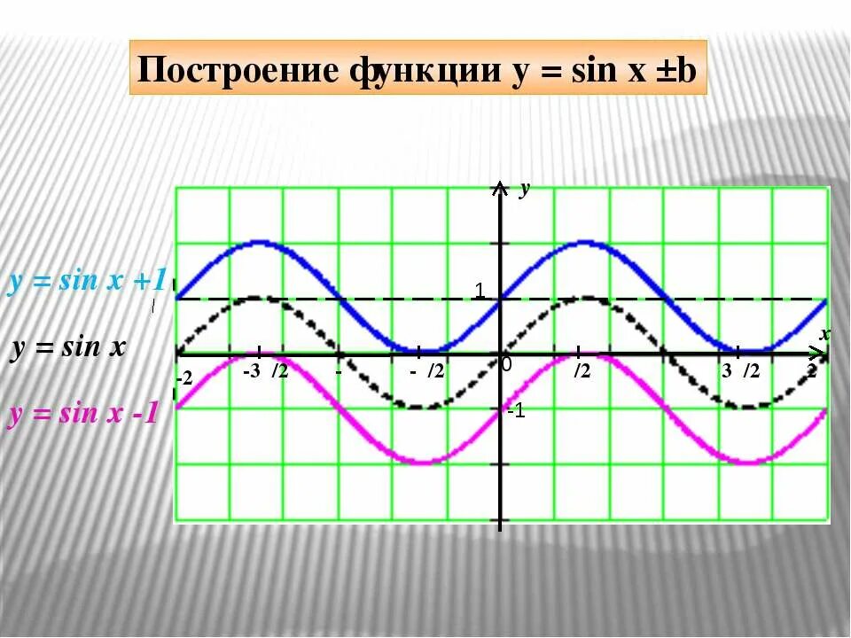 Постройте график функции y 1 sin