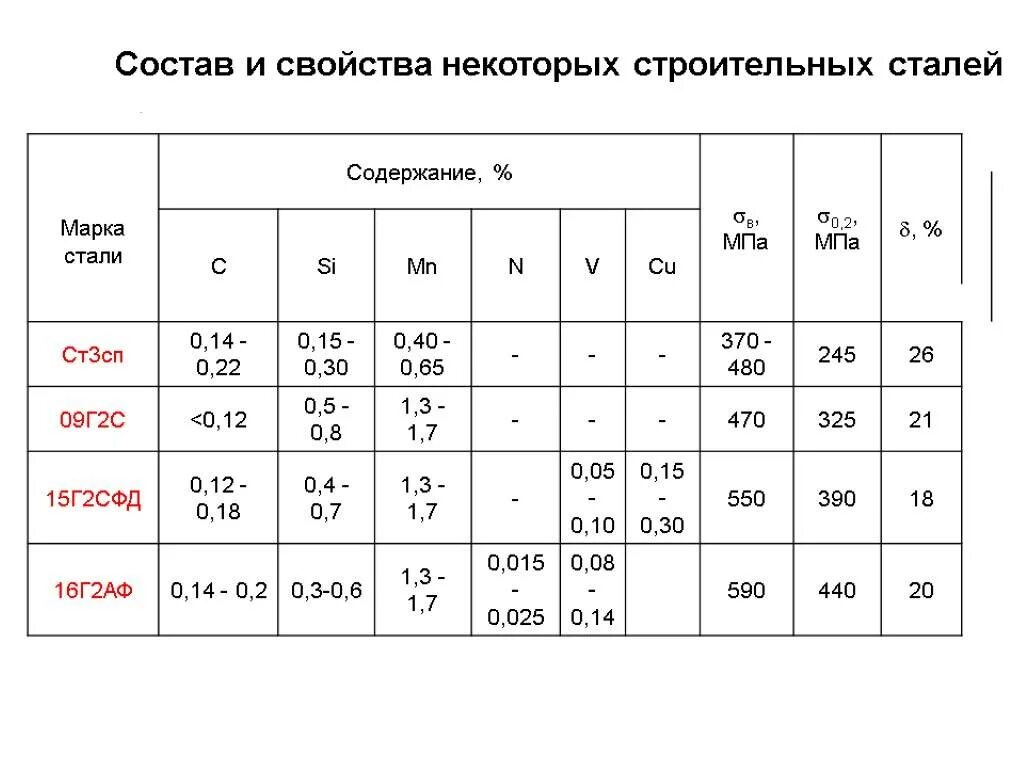 Це стали. Сталь 09г2с химический состав. Хим характеристики сталь 20. Сталь 09г2с механические свойства таблица. Состав сталей таблица 09г2с.