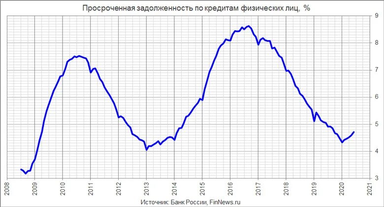 Статистика кредитов в россии. Динамика просроченной задолженности по кредитам физических лиц. Закредитованность населения России 2021. Закредитованность населения России статистика. График кредитования в России.